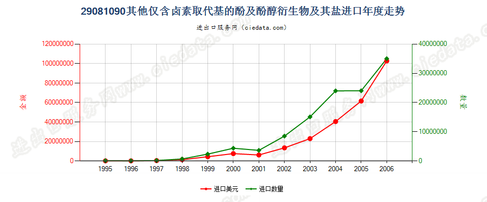 29081090(2007stop)其他仅含卤素取代基的酚及酚醇衍生物及其盐进口年度走势图