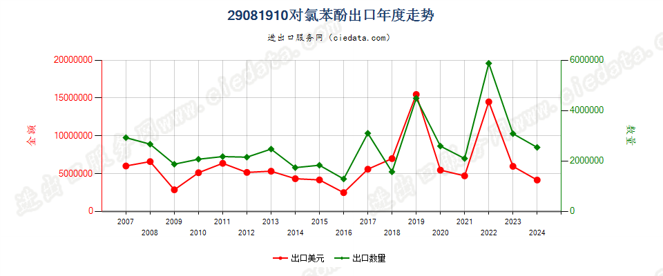 29081910对氯苯酚出口年度走势图