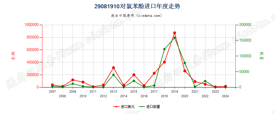 29081910对氯苯酚进口年度走势图