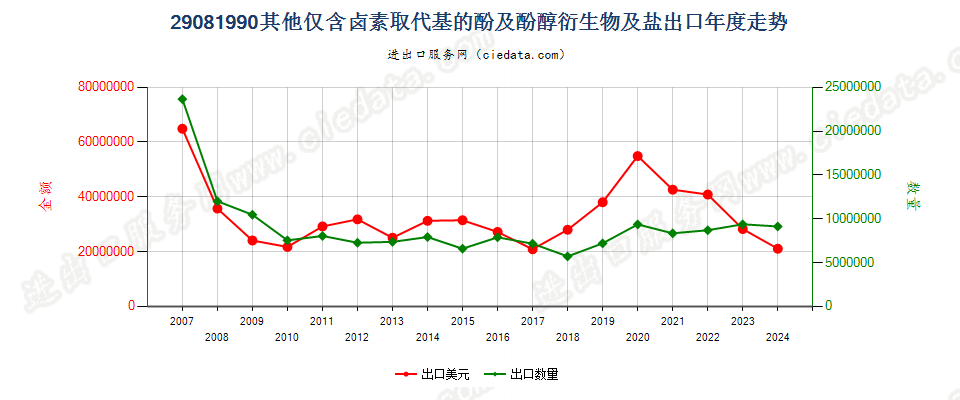 29081990其他仅含卤素取代基的酚及酚醇衍生物及其盐出口年度走势图