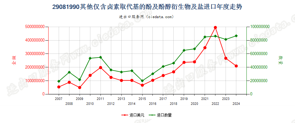 29081990其他仅含卤素取代基的酚及酚醇衍生物及其盐进口年度走势图