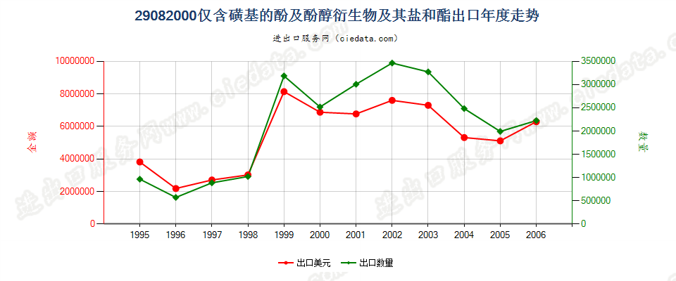 29082000(2007stop)仅含磺基的酚及酚醇衍生物及其盐和酯出口年度走势图