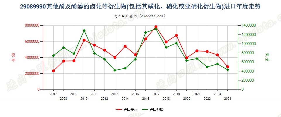 29089990未列名酚及酚醇的卤、磺、硝或亚硝化衍生物进口年度走势图