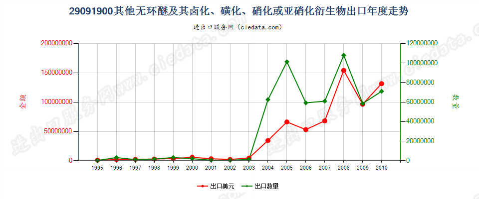 29091900(2011stop)其他无环醚及其卤、磺、硝或亚硝化衍生物出口年度走势图