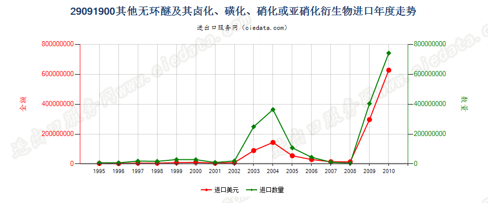 29091900(2011stop)其他无环醚及其卤、磺、硝或亚硝化衍生物进口年度走势图