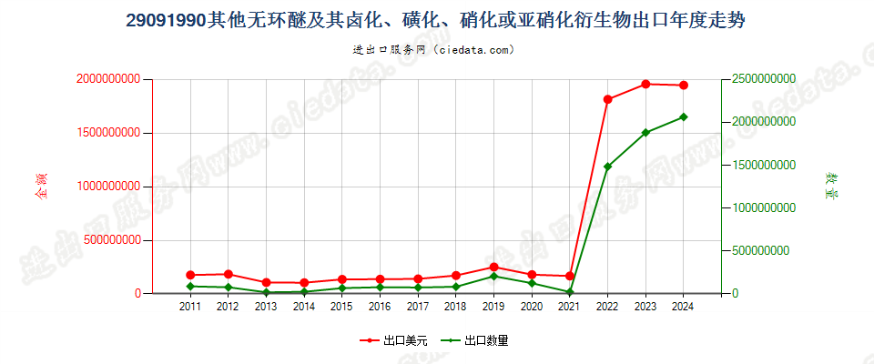 29091990其他无环醚及其卤、磺、硝或亚硝化衍生物出口年度走势图