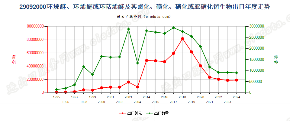 29092000环（烷、烯或萜烯）醚及其卤、磺化等衍生物出口年度走势图