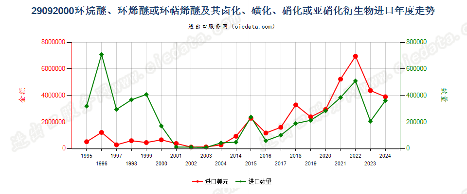 29092000环（烷、烯或萜烯）醚及其卤、磺化等衍生物进口年度走势图