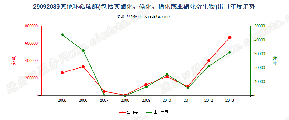 29092089(2014stop)其他环萜烯醚（包括其卤化,磺化,硝化或亚硝化衍生物）出口年度走势图