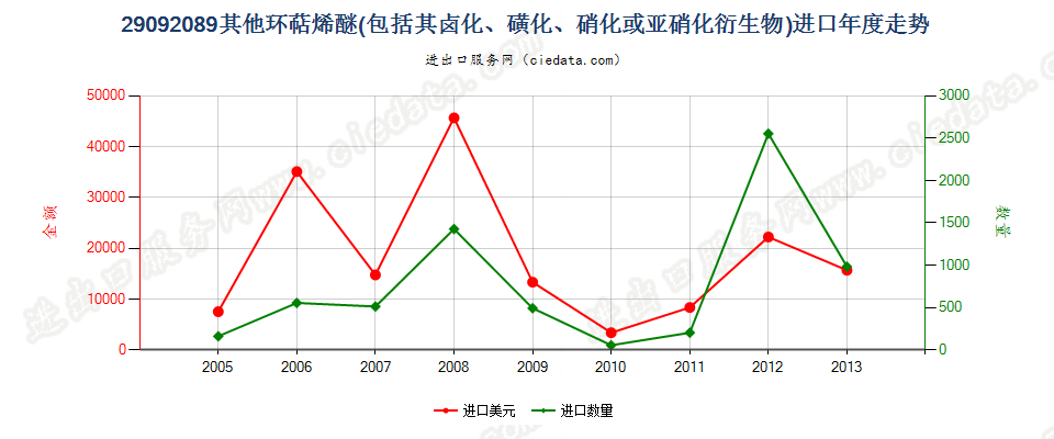 29092089(2014stop)其他环萜烯醚（包括其卤化,磺化,硝化或亚硝化衍生物）进口年度走势图