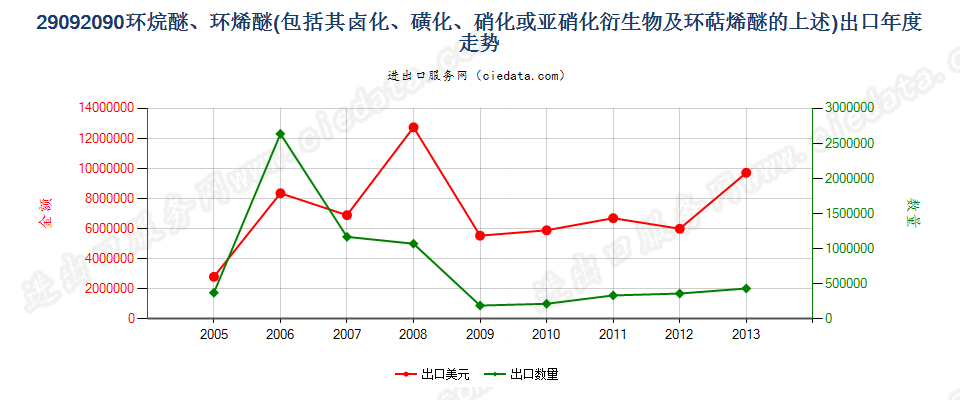 29092090(2014stop)环烷醚、环烯醚（包括其卤化,磺化,硝化或亚硝化衍生物及环萜烯醚的上述）出口年度走势图