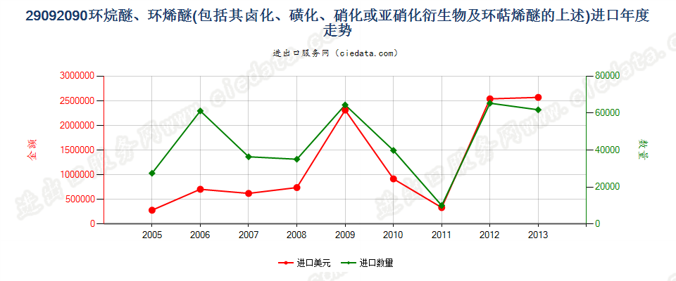 29092090(2014stop)环烷醚、环烯醚（包括其卤化,磺化,硝化或亚硝化衍生物及环萜烯醚的上述）进口年度走势图