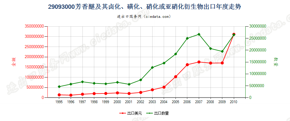 29093000（2011STOP）芳香醚及其卤化、磺化、硝化或亚硝化衍生物出口年度走势图