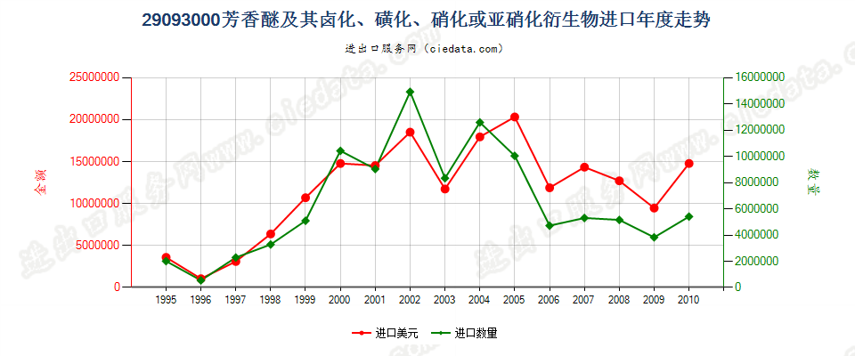 29093000（2011STOP）芳香醚及其卤化、磺化、硝化或亚硝化衍生物进口年度走势图