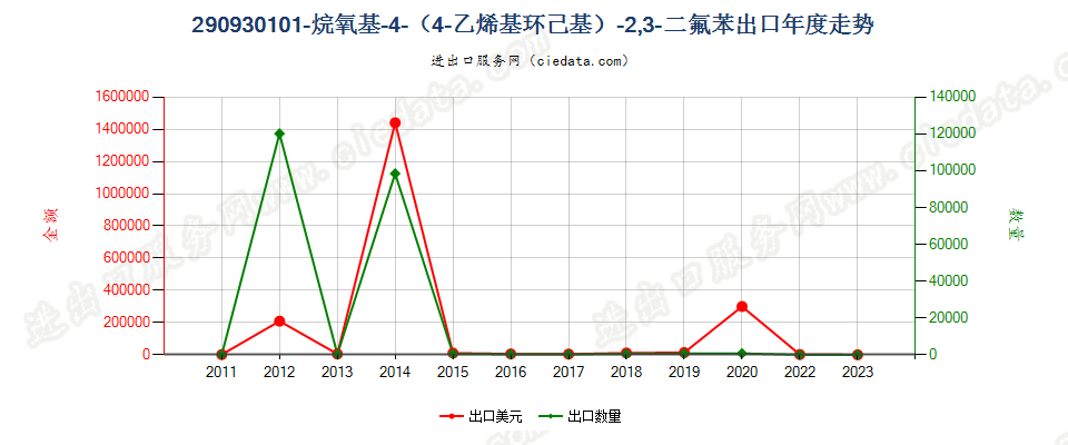 290930101-烷氧基-4-（4-乙烯基环己基）-2，3-二氟苯出口年度走势图