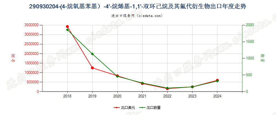 290930204-(4-烷氧基苯基）-4'-烷烯基-1,1'-双环己烷及其氟代衍生物出口年度走势图