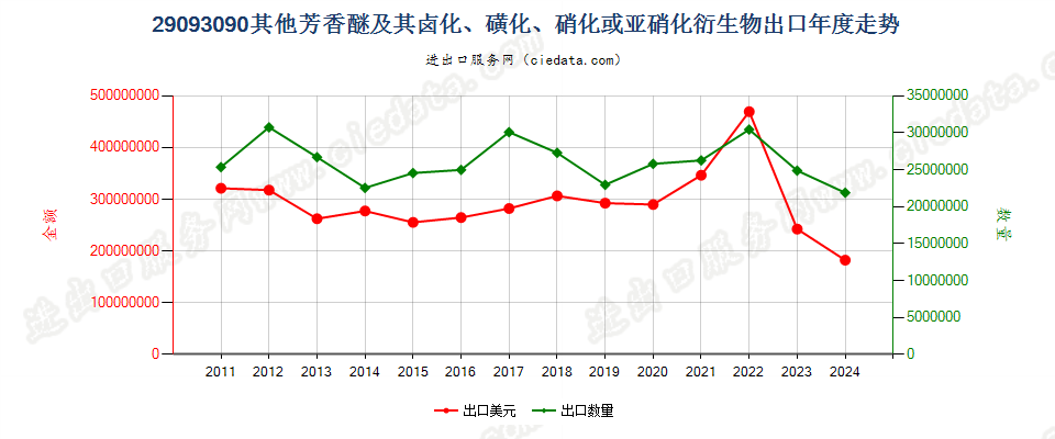 29093090其他芳香醚及其卤化、磺化、硝化或亚硝化衍生物出口年度走势图