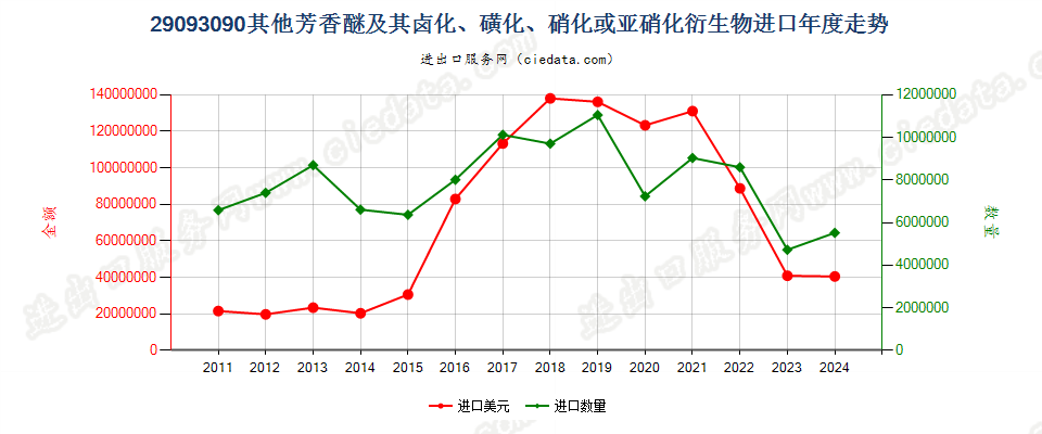 29093090其他芳香醚及其卤化、磺化、硝化或亚硝化衍生物进口年度走势图