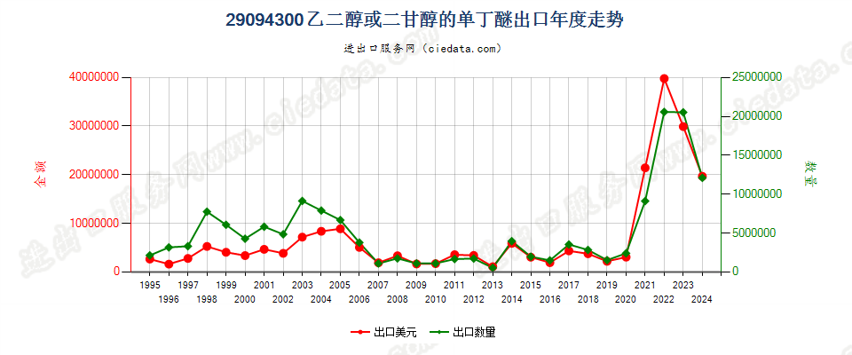 29094300乙二醇或二甘醇的单丁醚出口年度走势图