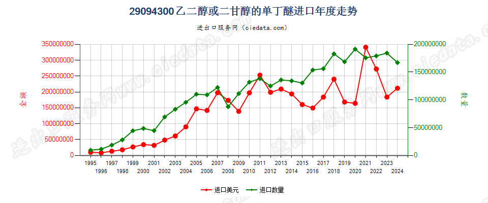 29094300乙二醇或二甘醇的单丁醚进口年度走势图