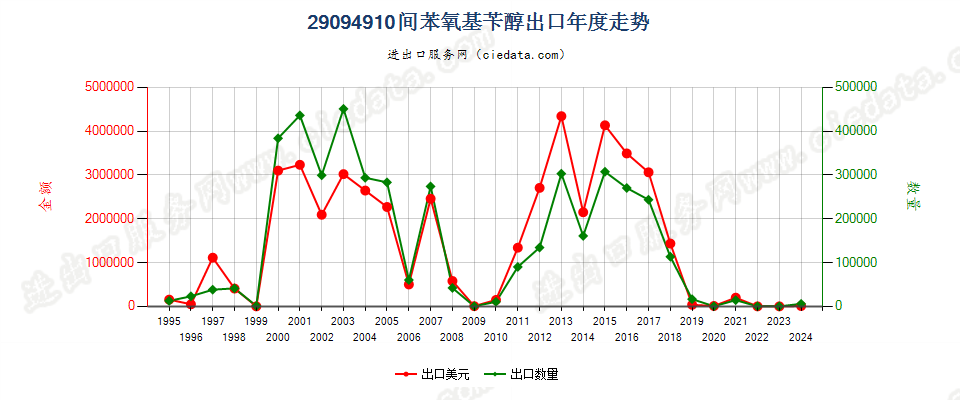 29094910间苯氧基苄醇出口年度走势图