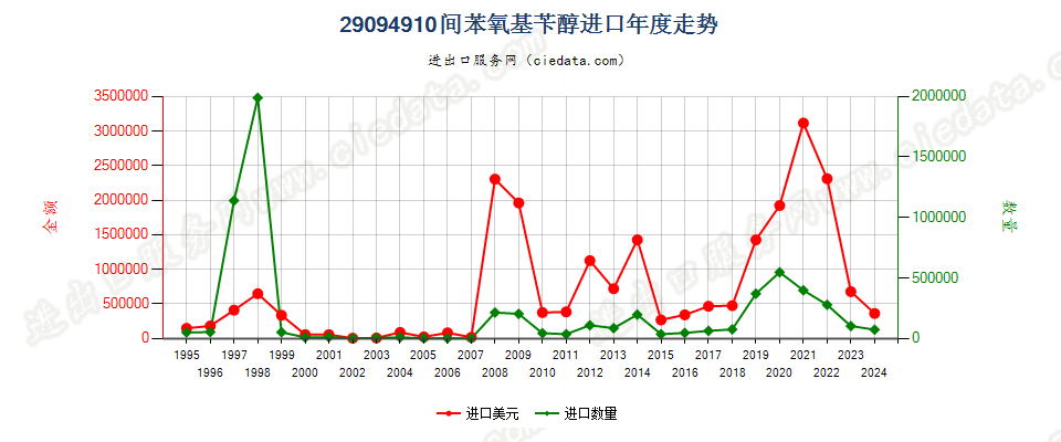 29094910间苯氧基苄醇进口年度走势图