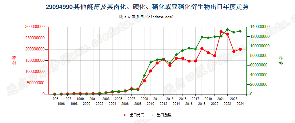 29094990未列名醚醇及其卤、磺、硝或亚硝化衍生物出口年度走势图