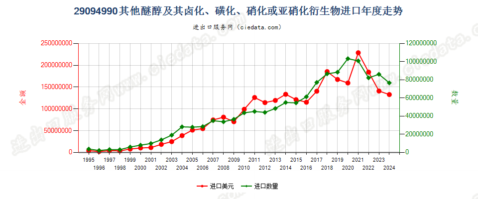 29094990未列名醚醇及其卤、磺、硝或亚硝化衍生物进口年度走势图