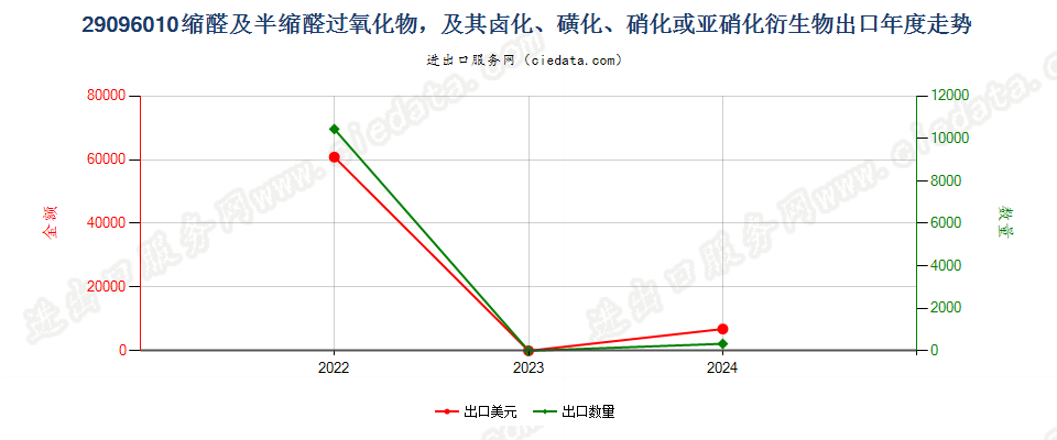 29096010缩醛及半缩醛过氧化物，及其卤化、磺化、硝化或亚硝化衍生物出口年度走势图