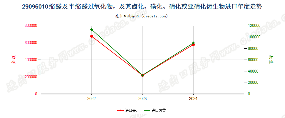 29096010缩醛及半缩醛过氧化物，及其卤化、磺化、硝化或亚硝化衍生物进口年度走势图