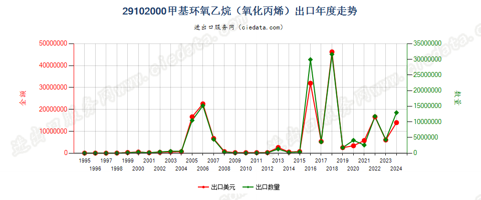 29102000甲基环氧乙烷（氧化丙烯）出口年度走势图