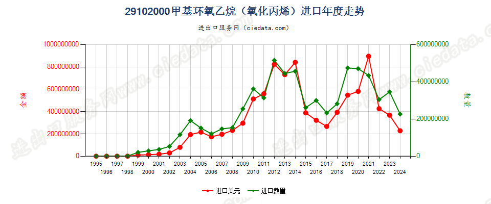 29102000甲基环氧乙烷（氧化丙烯）进口年度走势图