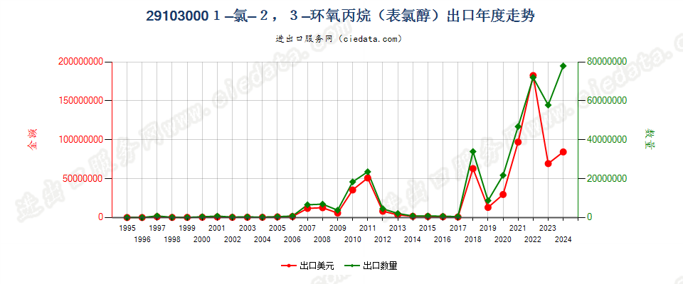 291030001-氯-2，3-环氧丙烷（表氯醇）出口年度走势图