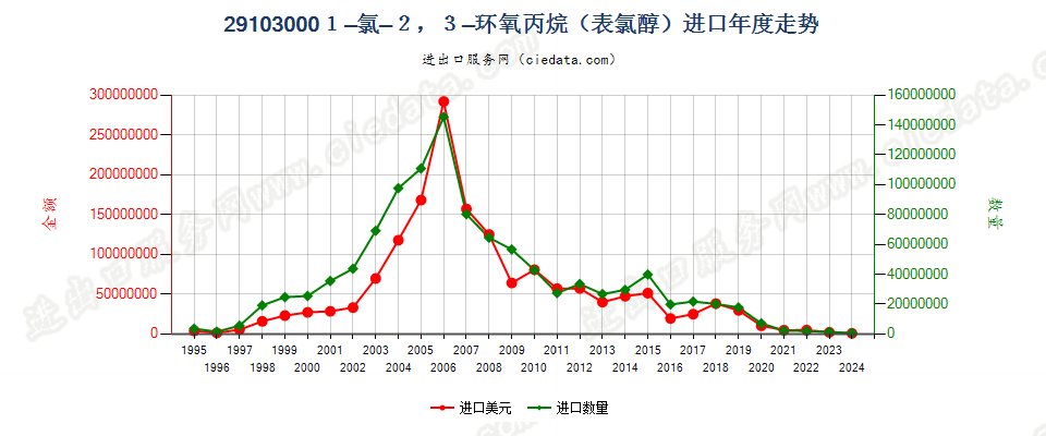 291030001-氯-2，3-环氧丙烷（表氯醇）进口年度走势图