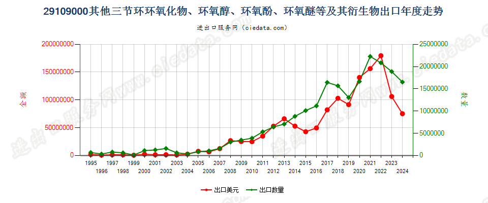 29109000其他三节环环氧化物、环氧醇、环氧酚、环氧醚及其卤化、磺化、硝化或亚硝化衍生物出口年度走势图