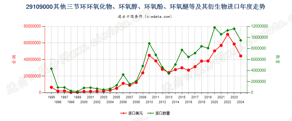 29109000其他三节环环氧化物、环氧醇、环氧酚、环氧醚及其卤化、磺化、硝化或亚硝化衍生物进口年度走势图