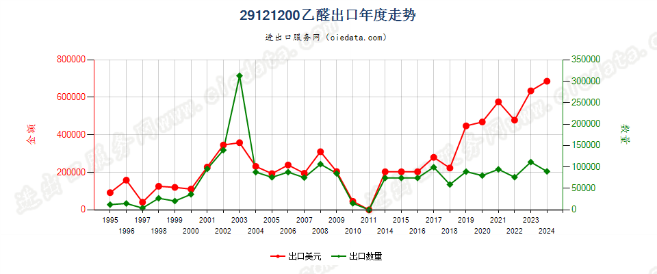 29121200乙醛出口年度走势图