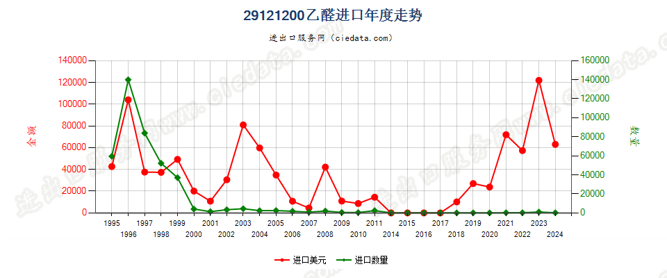 29121200乙醛进口年度走势图