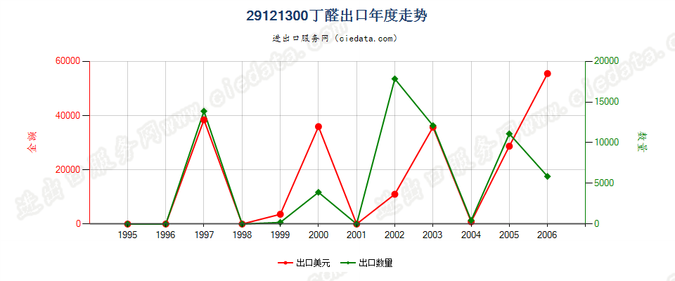 29121300(2007stop)丁醛出口年度走势图