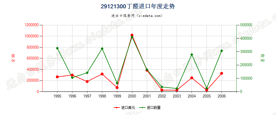 29121300(2007stop)丁醛进口年度走势图