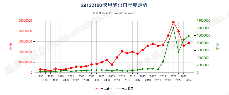 29122100苯甲醛出口年度走势图