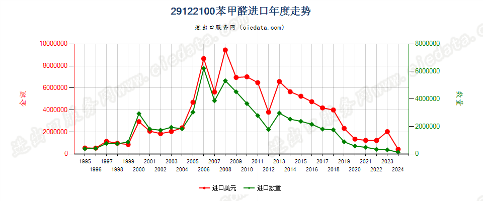 29122100苯甲醛进口年度走势图