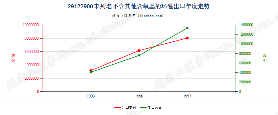 29122900出口年度走势图