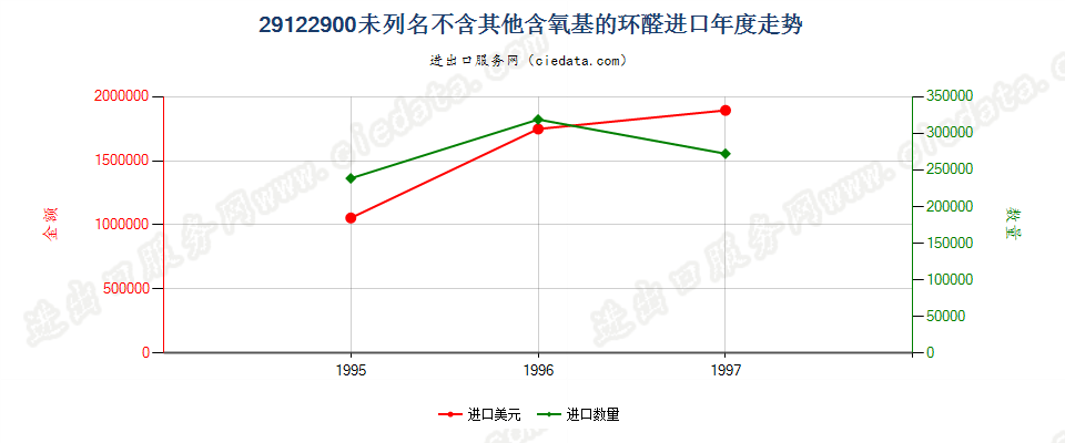 29122900进口年度走势图