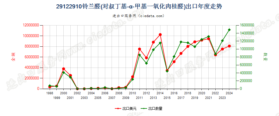 29122910铃兰醛（对叔丁基-α-甲基-氧化肉桂醛）出口年度走势图