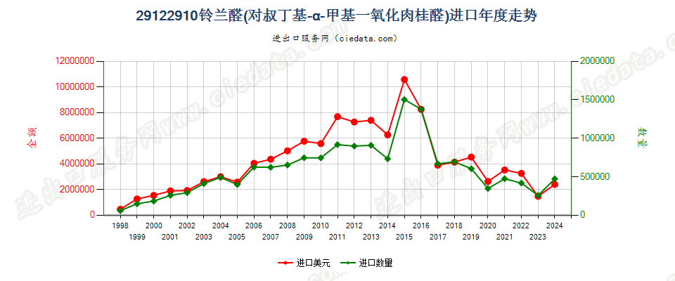 29122910铃兰醛（对叔丁基-α-甲基-氧化肉桂醛）进口年度走势图