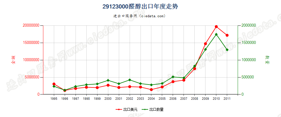 29123000(2013STOP)醛醇出口年度走势图