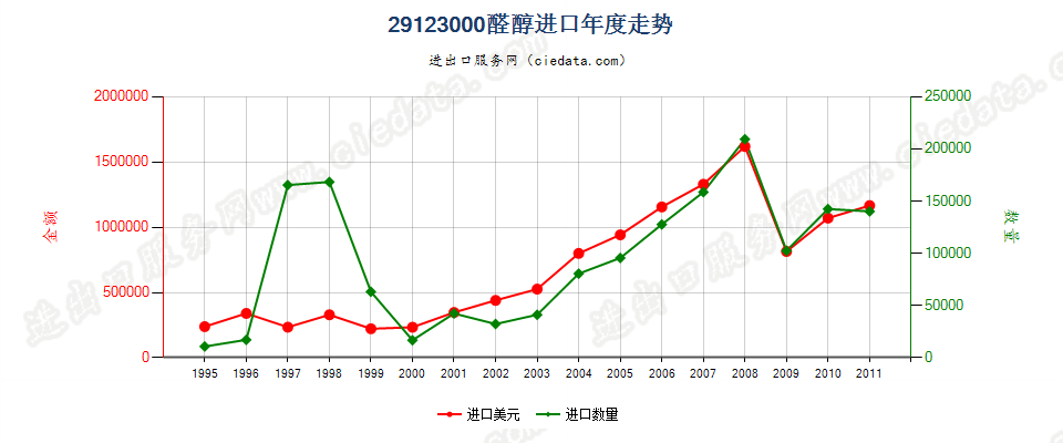 29123000(2013STOP)醛醇进口年度走势图