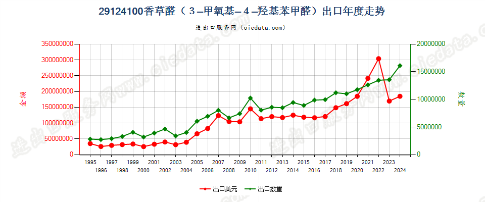 29124100香草醛（3-甲氧基-4-羟基苯甲醛）出口年度走势图