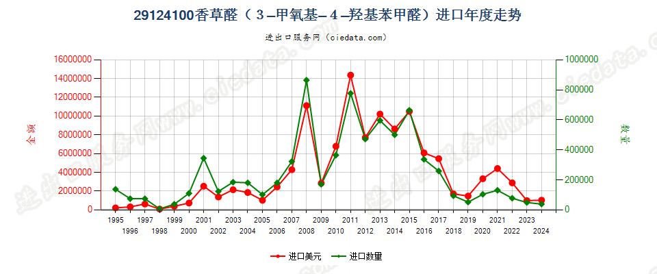 29124100香草醛（3-甲氧基-4-羟基苯甲醛）进口年度走势图